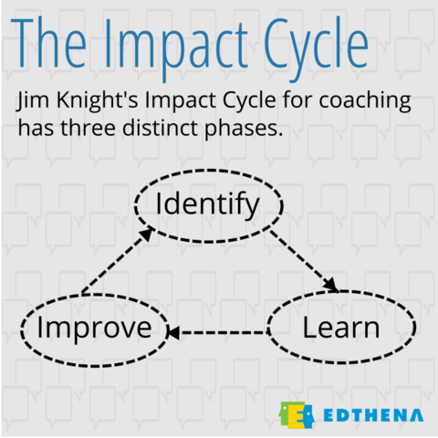 Jim Knight's Impact Cycle for coaching has three distinct phases: identify, learn, and improve.